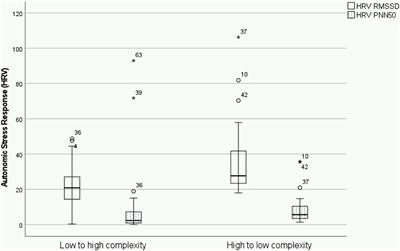 The Effect of Psychology Objective Structured Clinical Examination Scenarios Presentation Order on Students Autonomic Stress Response